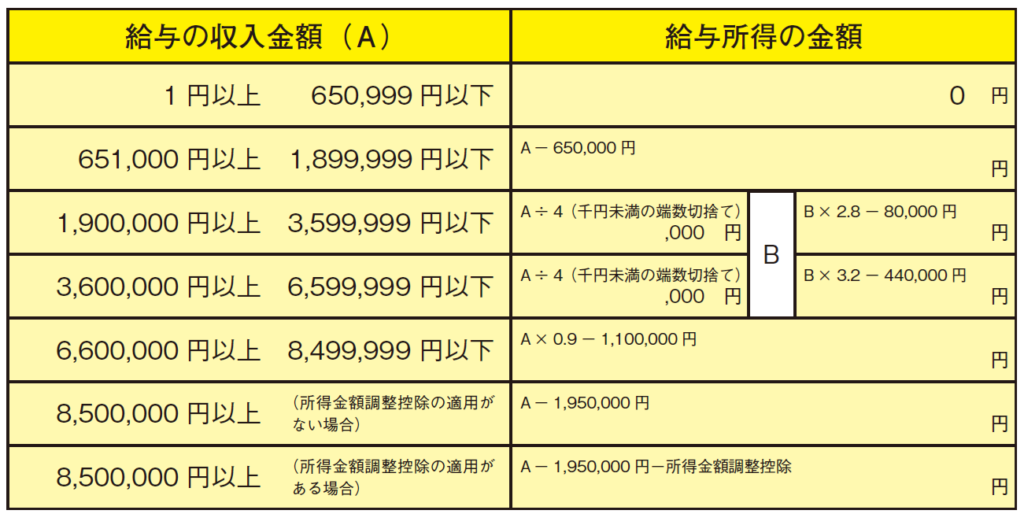 給与所得控除額を計算するための早見表