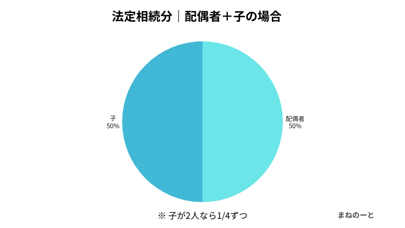 配偶者と子どもの法定相続分の割合を示した円グラフイメージ