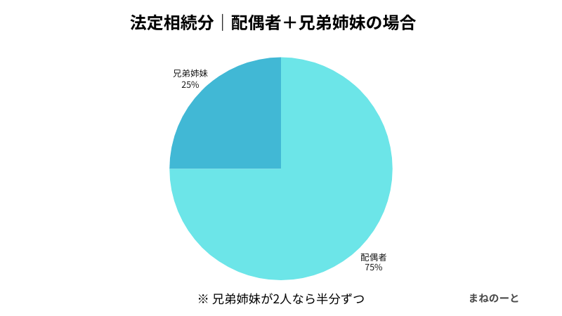 配偶者と兄弟姉妹の法定相続分の割合を示した円グラフイメージ