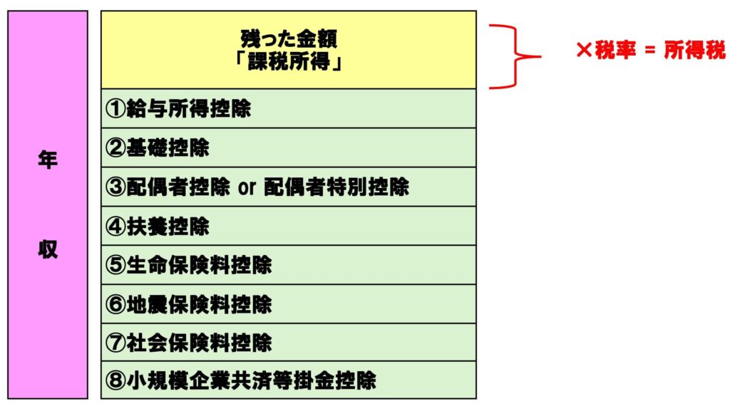 年収から各種控除を差し引き課税所得に税率をかける仕組みの図解