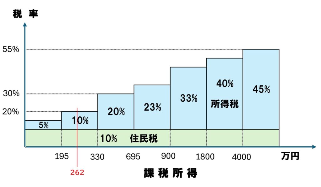 所得税の累進課税制度と税率区分の図解