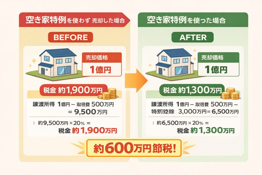空き家特例 3000万円控除 ビフォーアフター 図解