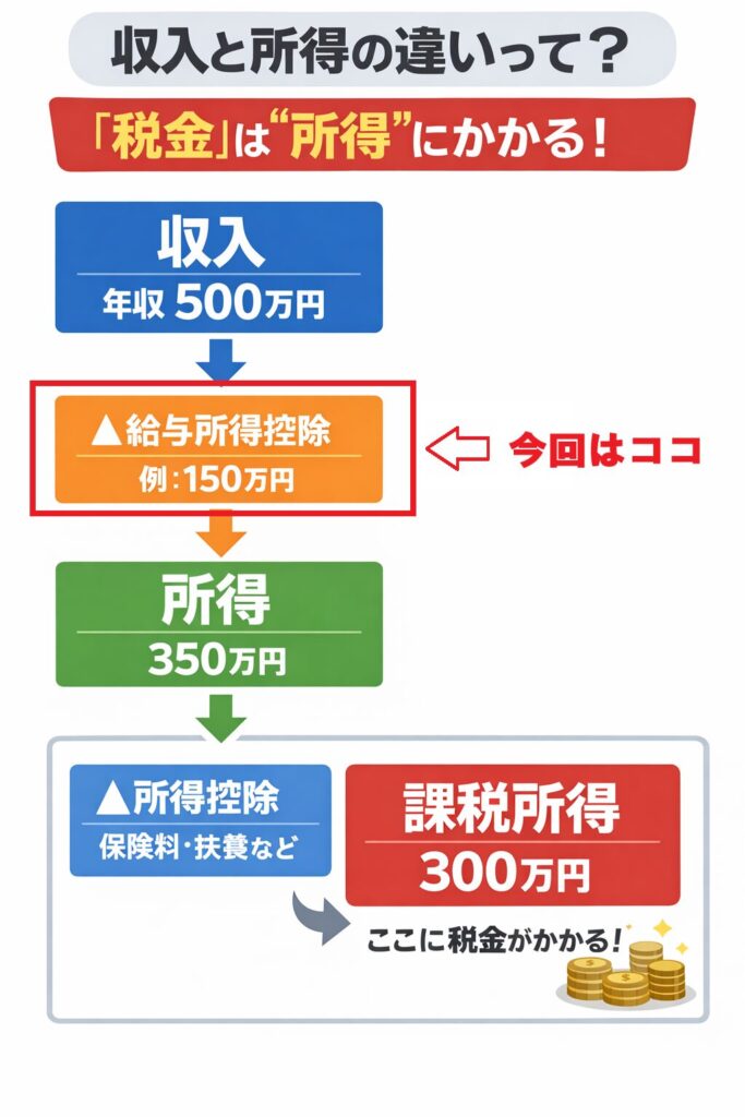 収入と所得の違いを示す図で給与所得控除と所得控除を差し引いて課税所得が決まる仕組み