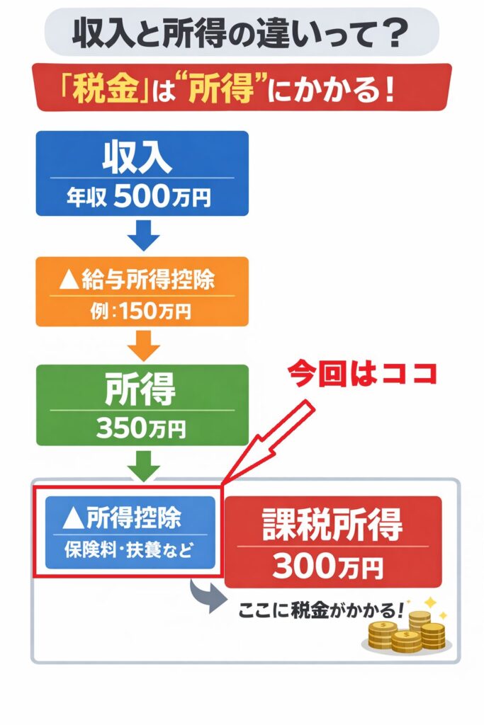 収入と所得の違いを示す図で給与所得控除と所得控除を差し引いて課税所得が決まる仕組み
