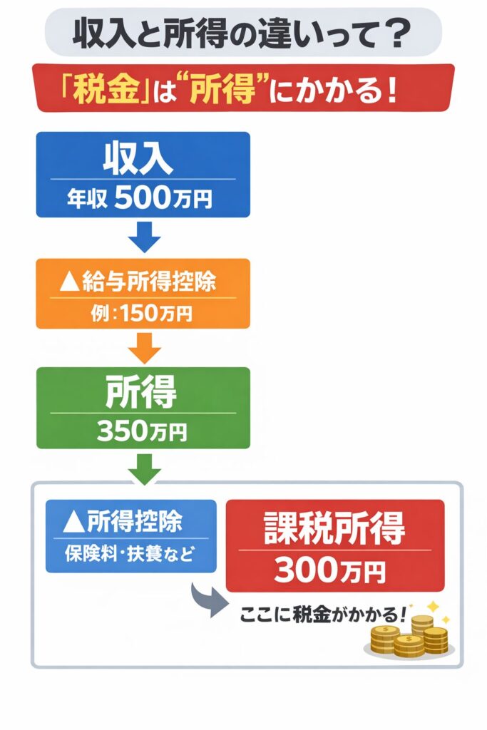 収入と所得の違いを示す図で給与所得控除と所得控除を差し引いて課税所得が決まる仕組み