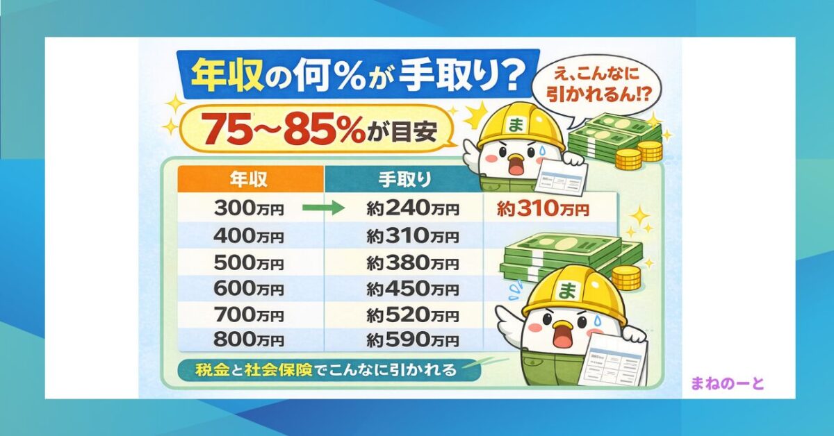 年収に対する手取りの割合は75〜85％であることを示したアイキャッチ画像