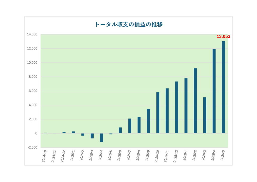 楽天ポイントで運用したオルカンのトータル収支推移グラフ