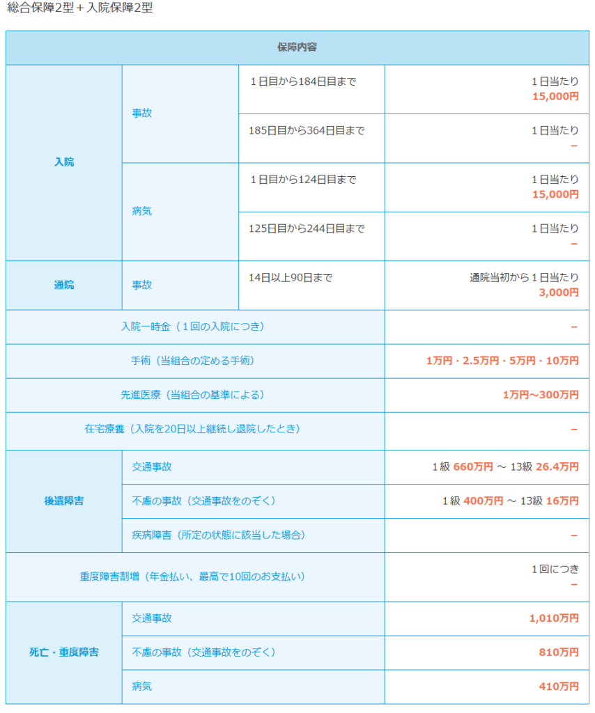 県民共済の総合保障2型と入院保障2型の保障内容一覧