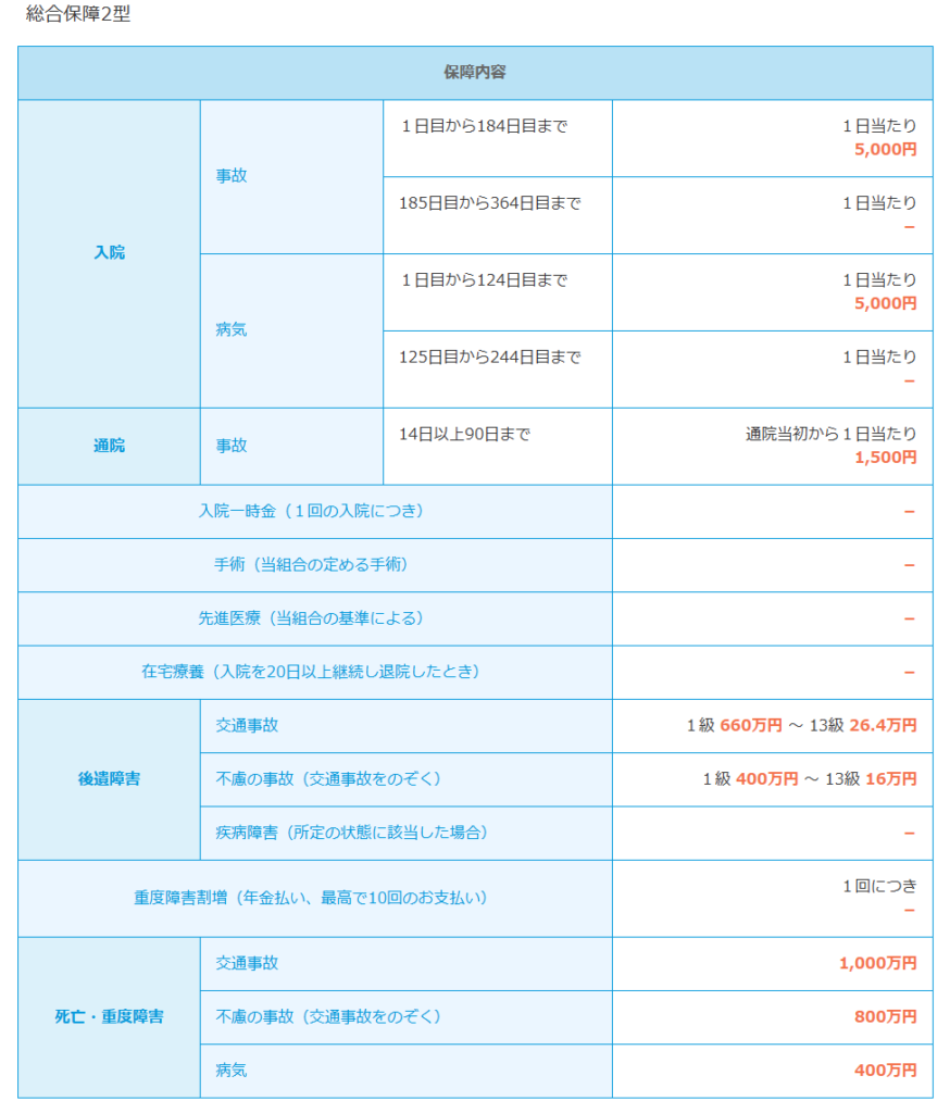 県民共済の総合保障2型の保障内容一覧