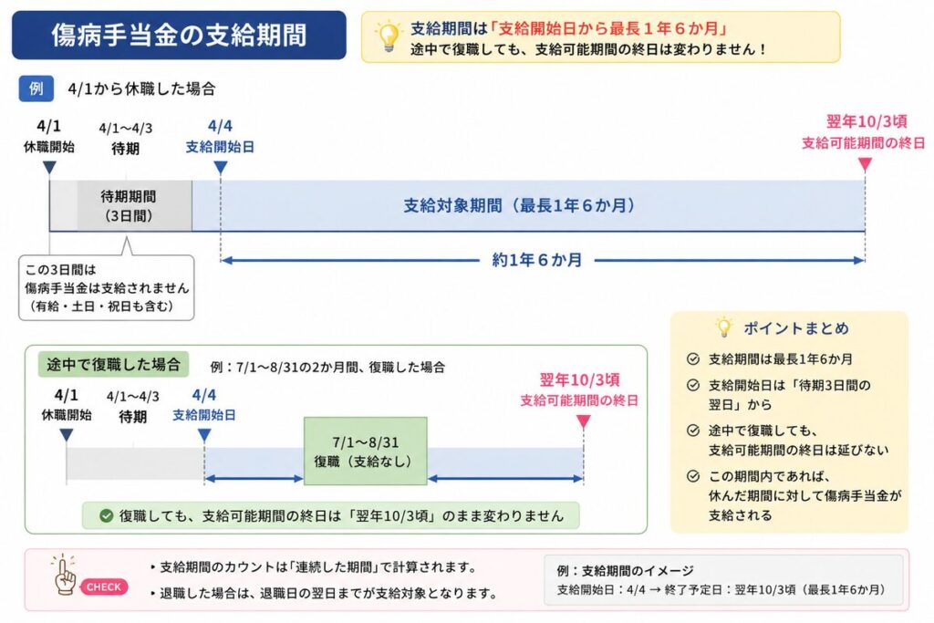 傷病手当金の支給期間をわかりやすく解説した図解。待期3日後に支給開始となり、最長1年6か月支給される流れや、途中で復職しても支給可能期間の終了日は変わらない事をタイムライン形式で説明している。