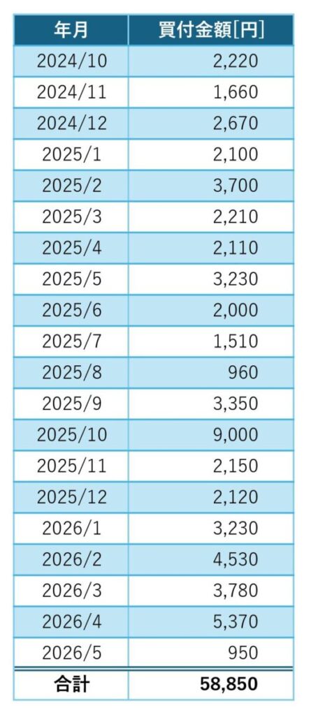2024年10月から2026年5月までの楽天ポイントによるオルカン買付金額一覧