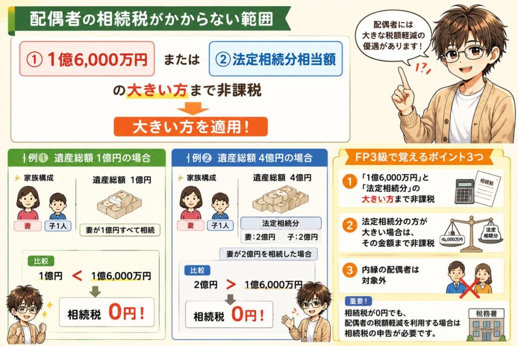 配偶者に対する相続税額の軽減制度を図解。1億6,000万円または法定相続分相当額の大きい方まで非課税となる仕組みと具体例を解説