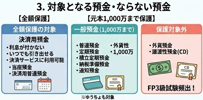 預金保険制度で保護される預金と保護対象外の預金を比較した図