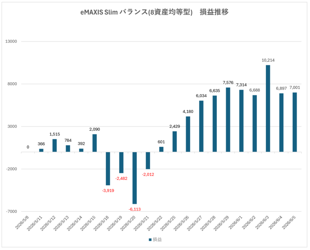 eMAXIS Slim バランス（8資産均等型）の1か月間の損益推移グラフ。一時マイナス6,113円まで下落した後、プラス7,001円まで回復した様子