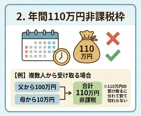贈与税の年間110万円非課税枠を説明した図。父から100万円、母から10万円を受け取り合計110万円の場合は非課税となる例を紹介。