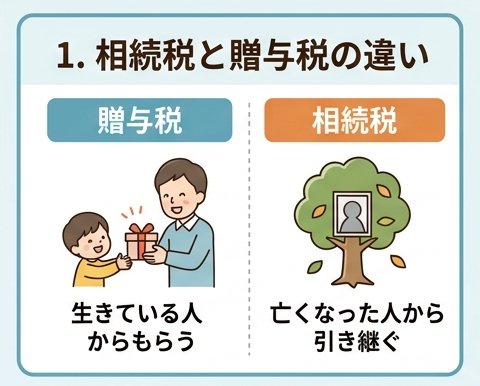 相続税と贈与税の違いを説明した図。贈与税は生きている人から財産をもらう場合、相続税は亡くなった人から財産を引き継ぐ場合にかかる税金。