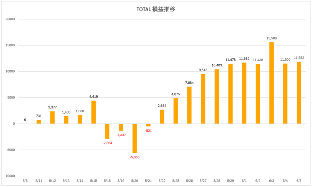 75万円運用の総損益推移グラフ。一時マイナス5,606円まで下落した後に回復し、1か月後にはプラス11,852円となった運用結果