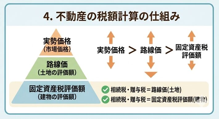 相続税や贈与税で使用する不動産評価額の仕組みを説明した図。土地は路線価、建物は固定資産税評価額を基準に評価し、実勢価格との違いを示している。