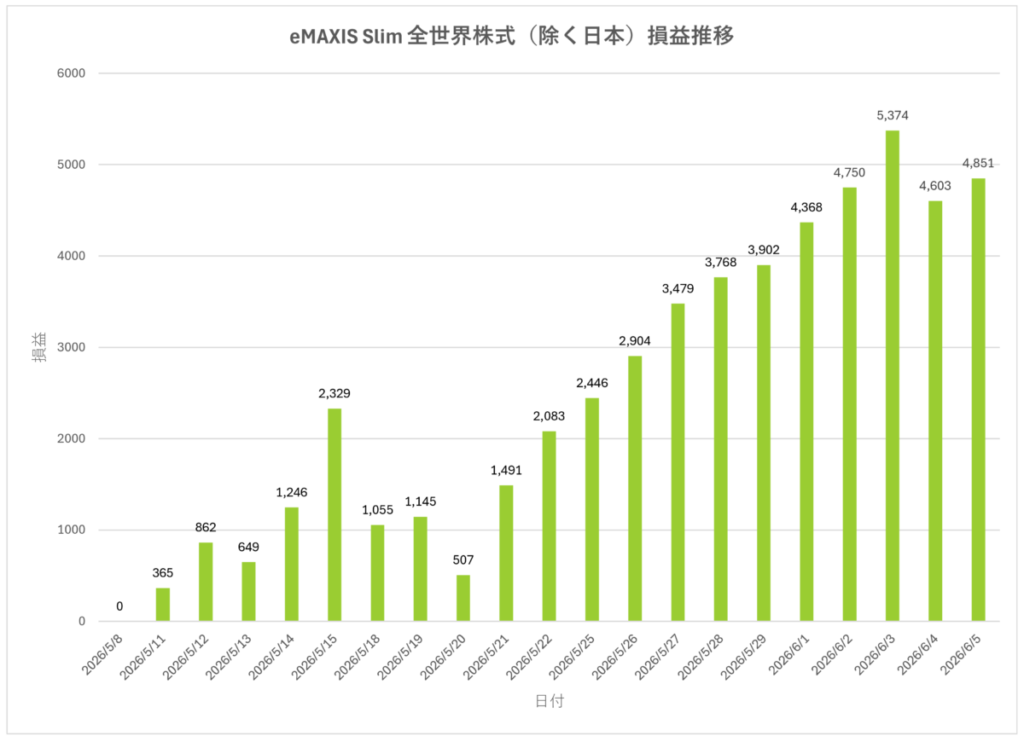 eMAXIS Slim 全世界株式（除く日本）の1か月間の損益推移グラフ。値動きはありながらも全体的に右肩上がりで推移し、プラス4,851円となった運用実績