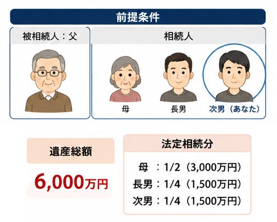 相続の遺留分を計算するための法定相続分を示した図