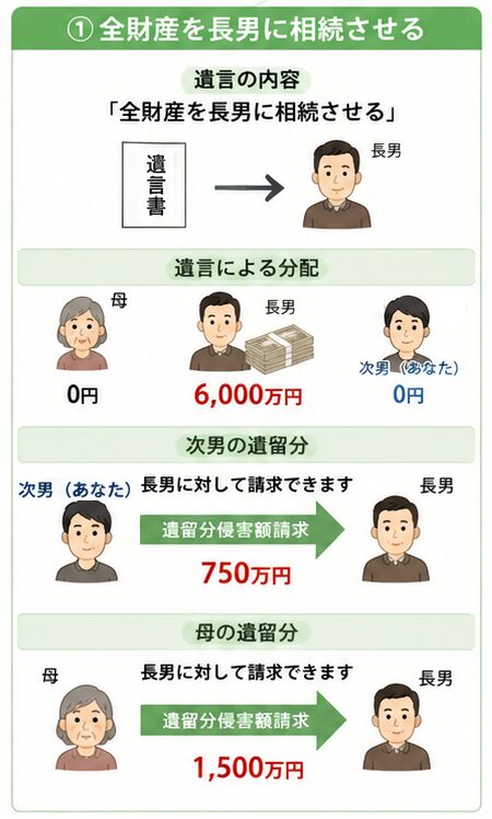 相続の遺留分侵害額請求を長男への相続例で解説した図