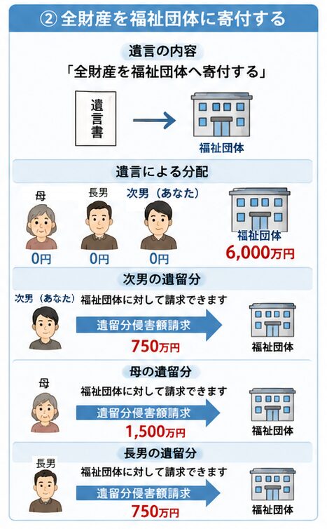 相続の遺留分侵害額請求を福祉団体への寄付例で解説した図