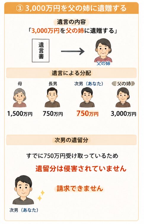 相続の遺留分が侵害されていないケースを解説した図