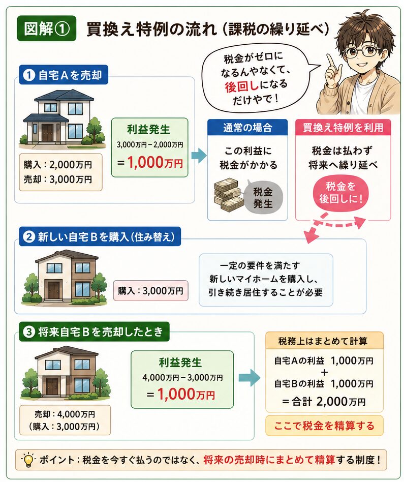 FP3級の買換え特例の仕組みを解説した図解。自宅A売却で発生した譲渡所得の税金を繰り延べし、新しい自宅へ住み替えた後、将来の売却時にまとめて精算する流れを説明。