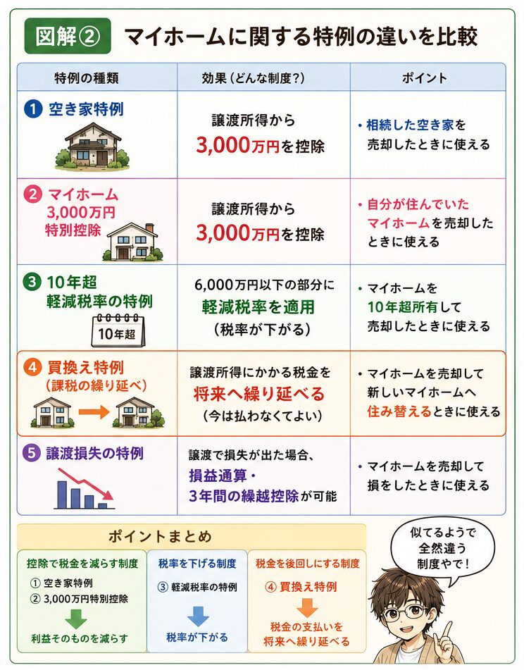 FP3級で学ぶマイホーム関連特例の比較図。空き家特例、3000万円特別控除、10年超軽減税率、買換え特例、譲渡損失特例の違いを一覧で解説。