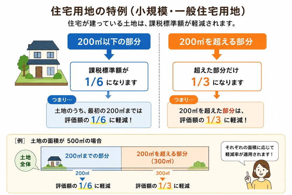 住宅用地の特例で200㎡以下は課税標準額が1/6、200㎡を超える部分は1/3になる仕組みを図解