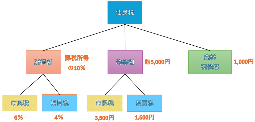 住民税の仕組み（所得割・均等割・森林環境税）の構成を表した図