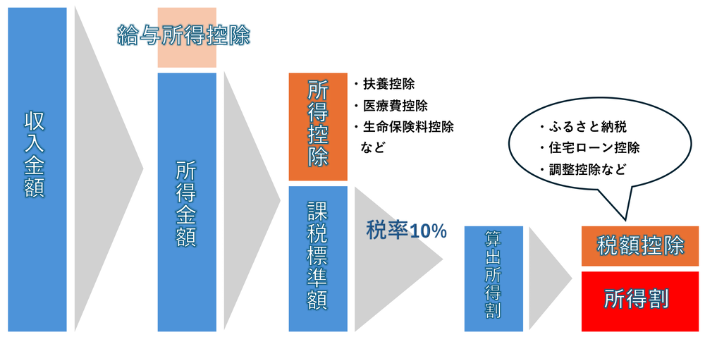 住民税の所得割が計算される流れを示した図（収入金額から税額控除まで）