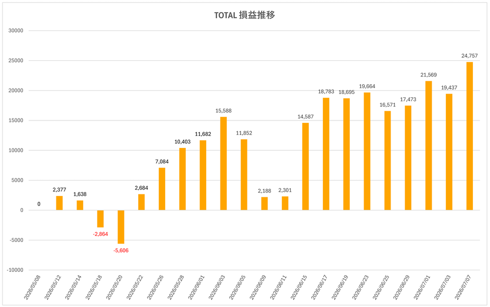 75万円運用全体の2か月間の損益推移グラフ。開始直後は一時5,606円の含み損となったが、その後回復し評価益24,757円となった運用結果