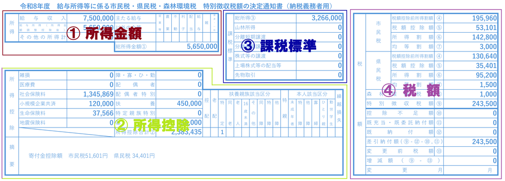 住民税通知書の構成（所得金額・所得控除・課税標準・税額）の説明図