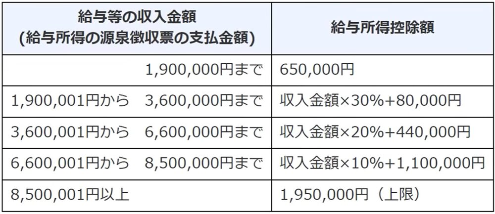 給与所得控除の計算方法と給与収入ごとの控除額一覧
