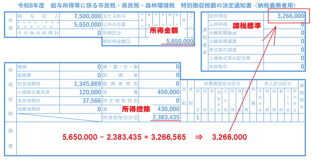 住民税の課税標準の計算方法（所得金額から所得控除を差し引く計算例）