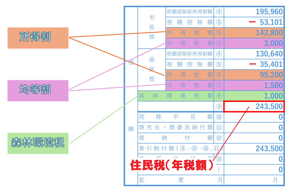 住民税の所得割・均等割・森林環境税から年税額が決まる仕組みを示した図