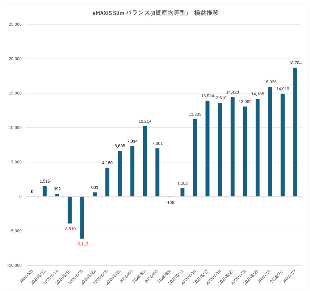 eMAXIS Slim バランス（8資産均等型）の2か月間の損益推移グラフ。一時マイナス105円まで下落したものの、最終的に評価益14,916円まで回復した運用実績