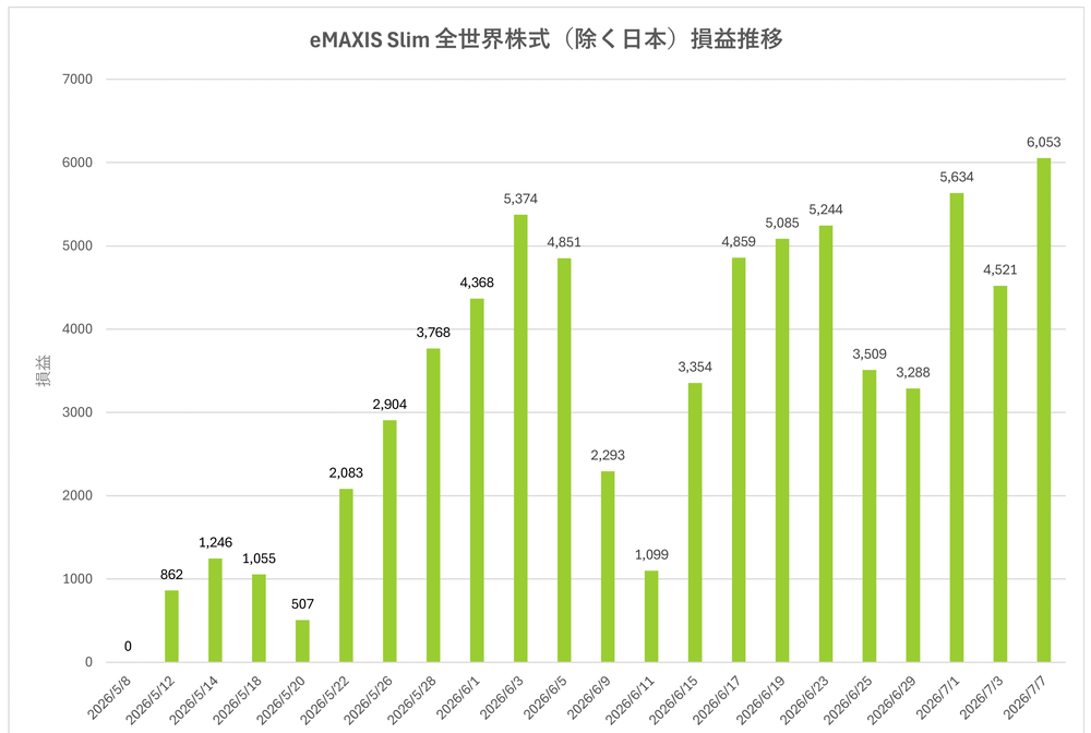 eMAXIS Slim 全世界株式（除く日本）の2か月間の損益推移グラフ。一度もマイナスにならず、評価益6,053円まで順調に増加した運用実績