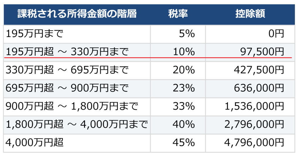 退職所得の所得税を計算するための所得税速算表（税率・控除額一覧）