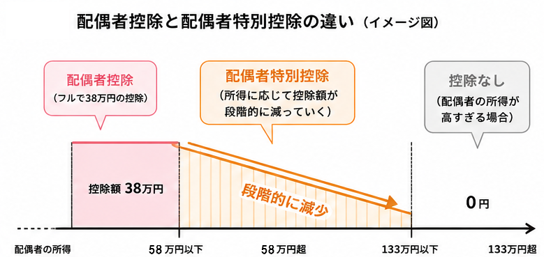 FP3級の配偶者控除・配偶者特別控除の違いを、所得58万円から133万円を基準に図解したイメージ図