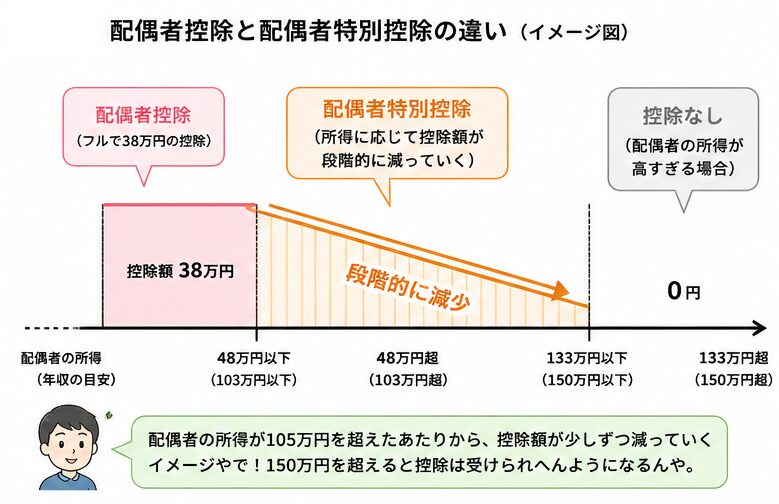 FP3級の配偶者控除・配偶者特別控除の違いを、所得48万円・133万円を基準に図解したイメージ図