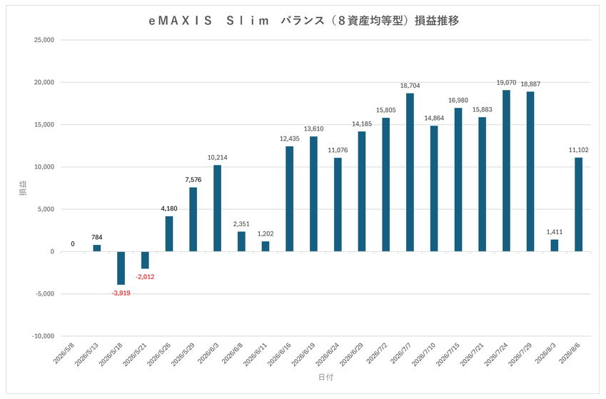 eMAXIS Slim バランス(8資産均等型)の2026年5月から8月までの損益推移グラフ。8月初旬に急落後、11,102円まで回復した様子を示している