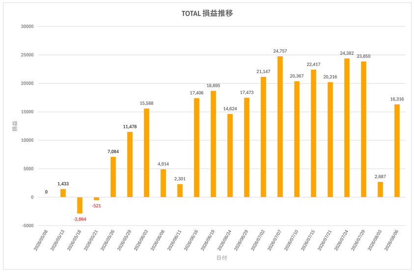 75万円運用全体のTOTAL損益推移グラフ。2026年5月から8月までの評価損益を示し、8月初旬に2,687円まで急落した後、16,316円まで回復した様子を表している