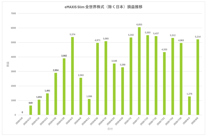 eMAXIS Slim 全世界株式(除く日本)の2026年5月から8月までの損益推移グラフ。8月初旬に1,276円まで下落後、5,214円まで回復した様子を示している