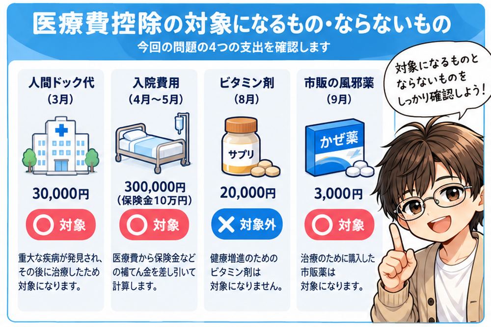 医療費控除の対象になるものと対象外のものを人間ドック、入院費、ビタミン剤、市販の風邪薬で比較