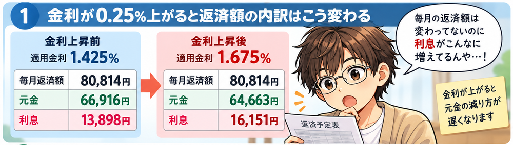 住宅ローン金利1.425％から1.675％への上昇による元金と利息の変化