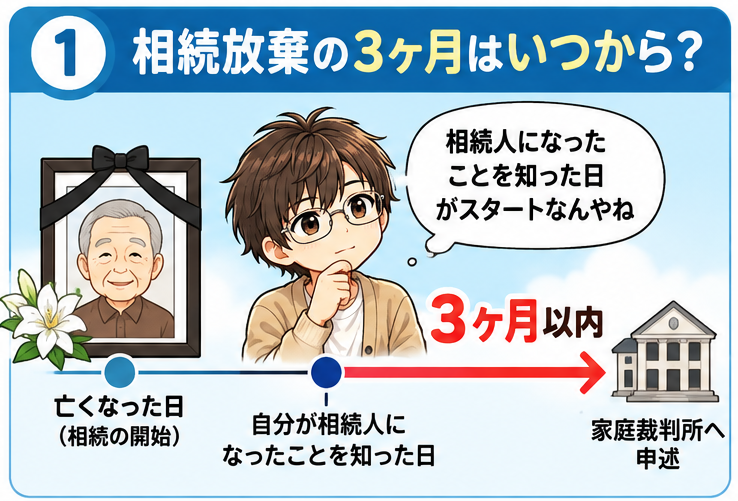 相続放棄の3ヶ月の期限といつから数えるのかを解説するイラスト