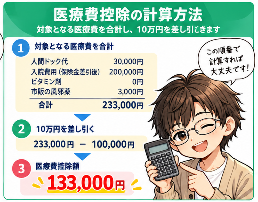 医療費控除の計算方法を233000円から10万円を差し引いて133000円になるまで図解