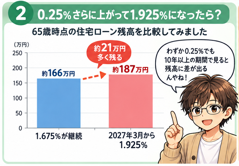住宅ローン金利1.675％と1.925％で比較した65歳時点の残高